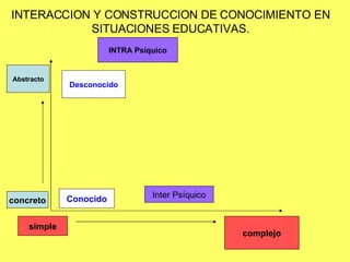 INTERACCION Y CONSTRUCCION DE CONOCIMIENTO EN SITUACIONES EDUCATIVAS. complejo simple INTRA Psíquico Abstracto Conocido concreto Desconocido Inter Psíquico 