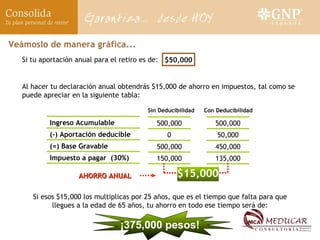Veámoslo de manera gráfica... Al hacer tu declaración anual obtendrás $15,000 de ahorro en impuestos, tal como se puede apreciar en la siguiente tabla: Si esos $15,000 los multiplicas por 25 años, que es el tiempo que falta para que llegues a la edad de 65 años, tu ahorro en todo ese tiempo será de: ¡375,000 pesos! Sin Deducibilidad Impuesto a pagar  (30%) (=) Base Gravable (-) Aportación deducible Ingreso Acumulable 150,000 500,000 0 500,000 Con Deducibilidad 135,000 450,000 50,000 500,000 $50,000 Si tu aportación anual para el retiro es de: $15,000 AHORRO ANUAL 