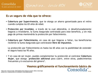Cobertura por Fallecimiento ,  en caso de que llegaras a faltar, tus beneficiarios recibirán la Suma Asegurada que contrataste  libre de impuestos. La protección por Fallecimiento es hasta los 65 años con la posibilidad de extender el seguro hasta los 95 años. Protección por Invalidez , a través de la cual obtendrás, si desafortunadamente llegaras a invalidarte, la Suma Asegurada contratada para este beneficio, y sin más pago de primas mantendrás la protección por fallecimiento. Y en caso de ser mujer, puedes complementar tu protección al contratar  Cobertura Mujer , que otorga  protección adicional  para   cubrir, entre otros, padecimientos frecuentes y/o exclusivos del género*. Cobertura por Supervivencia , que te otorga un ahorro garantizado para el retiro cuando cumplas los 65 años de edad. Es un seguro de vida que te ofrece: * Tales como: cáncer de mujer, enfermedades graves (ataque al corazón, infarto o hemorragia cerebral, etc.), complicaciones en el embarazo, y otros padecimientos. Veamos gráficamente el funcionamiento básico de ... 