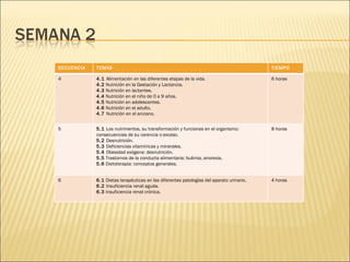 SECUENCIA TEMAS TIEMPO 4 4.1  Alimentación en las diferentes etapas de la vida.  4.2  Nutrición en la Gestación y Lactancia. 4.3  Nutrición en lactantes. 4.4  Nutrición en el niño de 0 a 9 años. 4.5  Nutrición en adolescentes. 4.6  Nutrición en el adulto.  4.7  Nutrición en el anciano. 6 horas 5 5.1  Los nutrimentos, su transformación y funciones en el organismo: consecuencias de su carencia o exceso. 5.2  Desnutrición. 5.3  Deficiencias vitamínicas y minerales. 5.4  Obesidad exógena: desnutrición. 5.5  Trastornos de la conducta alimentaria: bulimia, anorexia. 5.6  Dietoterapia: conceptos generales.  8 horas 6 6.1  Dietas terapéuticas en las diferentes patologías del aparato urinario. 6.2  Insuficiencia renal aguda. 6.3  Insuficiencia renal crónica. 4 horas 