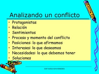 Analizando  un conflicto Protagonistas Relación Sentimientos Proceso y momento del conflicto Posiciones: lo que afirmamos Intereses: lo que deseamos Necesidades: lo que debemos tener Soluciones 