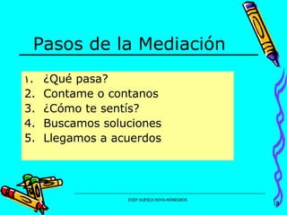 Pasos de la Mediación ¿Qué pasa?   Contame o contanos ¿Cómo te sentís?   Buscamos soluciones Llegamos a acuerdos 
