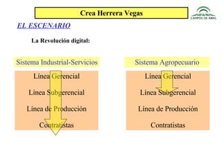 Crea Herrera Vegas La Revolución digital: EL ESCENARIO Línea Gerencial Línea Subgerencial Línea de Producción Contratistas Sistema Industrial-Servicios Línea Gerencial Línea Subgerencial Línea de Producción Contratistas Sistema Agropecuario 