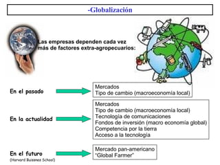-Globalización Las empresas dependen cada vez más de factores extra-agropecuarios: En el pasado Mercados Tipo de cambio (macroeconomía local) En la actualidad Mercados Tipo de cambio (macroeconomía local) Tecnología de comunicaciones Fondos de inversión (macro economía global) Competencia por la tierra Acceso a la tecnología En el futuro (Harvard Buissnes School) Mercado pan-americano “ Global Farmer”  