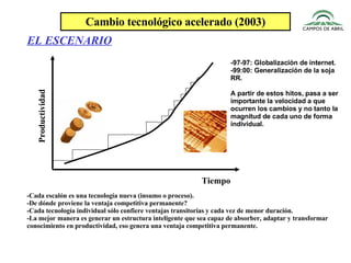 Cambio tecnológico acelerado (2003) -Cada escalón es una tecnología nueva (insumo o proceso). -De dónde proviene la ventaja competitiva permanente? -Cada tecnología individual sólo confiere ventajas transitorias y cada vez de menor duración. -La mejor manera es generar un estructura inteligente que sea capaz de absorber, adaptar y transformar conocimiento en productividad, eso genera una ventaja competitiva permanente. EL ESCENARIO -97-97: Globalización de internet. -99:00: Generalización de la soja RR. A partir de estos hitos, pasa a ser importante la velocidad a que ocurren los cambios y no tanto la magnitud de cada uno de forma individual. Tiempo Productividad 