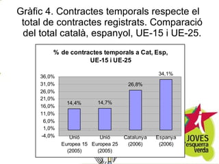 Gràfic 4. Contractes temporals respecte el total de contractes registrats. Comparació del total català, espanyol, UE-15 i UE-25. 