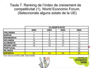 Taula 7. Ranking de l’índex de creixement de competitivitat (1). World Economic Forum. (Seleccionats alguns estats de la UE) 