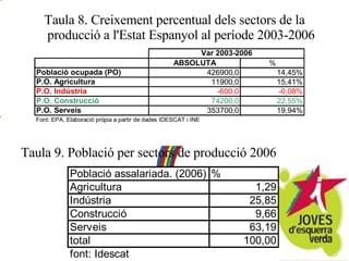 Taula 8. Creixement percentual dels sectors de la producció a l'Estat Espanyol al període 2003-2006 Taula 9. Població per sectors de producció 2006 