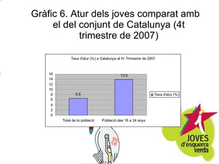 Gràfic 6. Atur dels joves comparat amb el del conjunt de Catalunya (4t trimestre de 2007) 