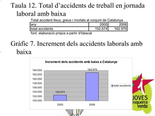 Taula 12. Total d’accidents de treball en jornada laboral amb baixa Gràfic 7. Increment dels accidents laborals amb baixa 