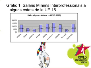 Gràfic 1. Salaris Mínims Interprofessionals a alguns estats de la UE 15 