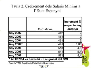 Taula 2. Creixement dels Salaris Mínims a l’Estat Espanyol 