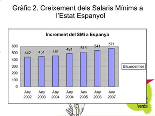 Gràfic 2. Creixement dels Salaris Mínims a l’Estat Espanyol 