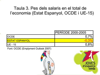 Taula 3. Pes dels salaris en el total de l’economia (Estat Espanyol, OCDE i UE-15) 