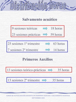 Distribución horas CURSO DE ACTUALIZACIÓN DOCENTE EN PRIMEROS AUXILIOS Y SALVAMENTO ACUÁTICO  SEPTIEMBRE 2005 Salvamento acuático   25  sesiones  1º trimestre  63 horas 7  sesiones  2º trimestre  14 horas Primeros Auxilios   13  sesiones  teórico-prácticas  35 horas 9  sesiones  teóricas  18 horas 23  sesiones  prácticas  59 horas 13  sesiones  2º trimestre  35 horas 