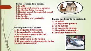 Bienes jurídicos de la persona:
1. La vida
2. La integridad corporal o psíquica
3. La libertad física (corporal)
4. Libertad sexual, la seguridad sexual
7. El patrimonio
8. La familia
9. La dignidad o la reputación
Bienes jurídicos de la sociedad:
1. La salud
2. La seguridad pública
3. La fe pública
4. La economía pública
5. El equilibrio ecológico
6. El estado financiero
Bienes jurídicos del Estado:
1. La seguridad del estado
2. La regulación migratoria
3. La adecuada prestación del
servicio público
4. El patrimonio de la nación
5. El adecuado funcionamiento de las
vías de comunicación
 