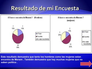 Resultado de mi Encuesta  Este resultado demuestra que tanto los hombres como las mujeres estan encontra de Menem . También demuestra que hay muchas mujeres que no saben política . 