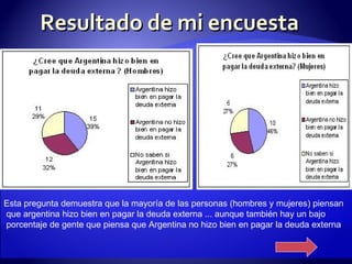 Resultado de mi encuesta  Esta pregunta demuestra que la mayoría de las personas (hombres y mujeres) piensan que argentina hizo bien en pagar la deuda externa ... aunque también hay un bajo porcentaje de gente que piensa que Argentina no hizo bien en pagar la deuda externa  