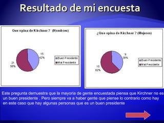 Resultado de mi encuesta Este pregunta demuestra que la mayoria de gente encuestada piensa que Kirchner no es un buen presidente . Pero siempre va a haber gente que piense lo contrario como hay en este caso que hay algunas personas que es un buen presidente  