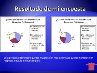 Resultado de mi encuesta Esta pregunta demuestra que las mujeres son mas optimistas que los hombres con  respecto al futuro de nuestro país .  