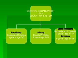 GENERAL ORGANIZATION  of the  EDUCATION SYSTEM Pre-primary  Scuola dell’Infanzia 3 years: age 3-6 Primary Scuola Primaria 5 years:age 6-11 Lower secondary Secondaria di 1°grado  3 years: age 11-14 Secondary 5 years: age 14-19 
