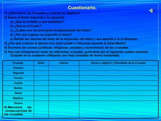 Cuestionario. 1) ¿Qué fueron las Cruzadas y cuál era su objetivo? 2) Sobre el Islam responde a lo siguiente: a) ¿Qué es el Islam y qué establece? b) ¿Qué es el Corán? c) ¿Cuáles son los principios fundamentales del Islam? d) ¿Por qué lugares se expandió el Islam? e) Señala las razones del éxito de la expansión del Islam y sus aportes a la civilización.  3) ¿Por qué motivos la Iglesia tuvo tanto poder e influencia durante la Edad Media? 4) Enumera las causas (políticas, religiosas, sociales y económicas) de las cruzadas. 5) Haz una comparación entre las diferentes cruzadas, guiándote por el siguiente cuadro resumen (Cópialo en tu cuaderno utilizando una hoja completa de forma horizontal). Octava 6) Menciona  las  consecuencias de las cruzadas. Séptima  Sexta Quinta  Cuarta Tercera Segunda Primera Causa u objetivo y Resultado de la Cruzada.  Líderes  Años  Cruzada  