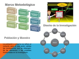 Diseño de la
Investigación
Diseño de
Campo
Diseño de
Laboratorio
Diseño
Documental
Diseño
Experiment
al
Fuentes
Mixtas
Diseño
Histórico
Diseño
Contempor
áneo
Diseño
Evolutivo
La población o universo se refiere al
conjunto para el cual serán validas
las conclusiones que se obtengan:
de los elementos o las unidades
involucradas en la investigación.
 