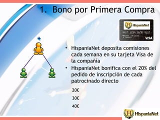 Bono por Primera Compra HispaniaNet deposita comisiones cada semana en su tarjeta Visa de la compañía 20€ 30€ 40€ HispaniaNet bonifica con el 20% del pedido de inscripción de cada patrocinado directo 