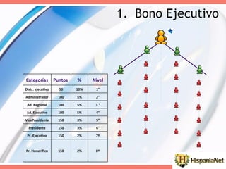 Bono Ejecutivo Categorías Puntos  % Nivel Distr. ejecutivo 50 10% 1° Administrador 100 5% 2° Ad. Regional 100 5% 3 ° Ad. Ejecutivo 100 5% 4° VicePresidente 150 3% 5° Presidente 150 3% 6° Pr. Ejecutivo 150 2% 7º Pr. Honorifico 150 2% 8º 