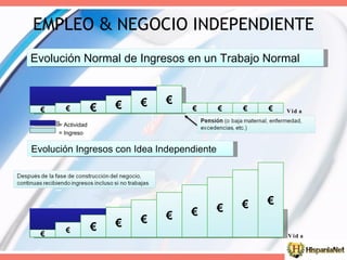 Evolución Ingresos con Idea Independiente = Actividad = Ingreso EMPLEO  &  NEGOCIO INDEPENDIENTE € € € € € € € € € € Evolución Normal de Ingresos en un Trabajo Normal Vida € € € € € € € € € € Vida 