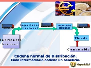Consumidor Fabricante Internac. Cadena normal de Distribución : Cada intermediario obtiene un beneficio. Tienda Importador Nacional Importador Regional 