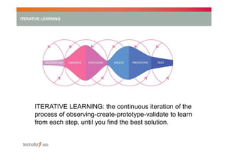 ITERATIVE LEARNING

ITERATIVE LEARNING: the continuous iteration of the
process of observing-create-prototype-validate to learn
from each step, until you find the best solution.

 
