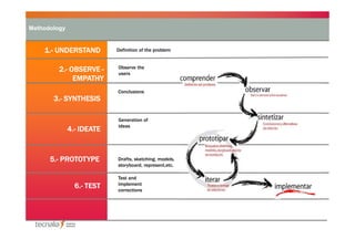 Methodology

1.1.- UNDERSTAND
2.2.- OBSERVE EMPATHY

Definition of the problem

Observe the
users

Conclusions

3.3.- SYNTHESIS

4.4.- IDEATE

Generation of
ideas

12 IDEAS

5.5.- PROTOTYPE

6.6.- TEST

Drafts, sketching, models,
storyboard, represent,etc.
Test and
implement
corrections

 