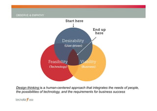 OBSERVE & EMPATHY

Design thinking is a human-centered approach that integrates the needs of people,
the possibilities of technology, and the requirements for business success

 
