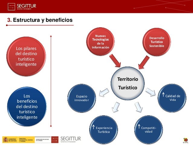 Destinos Turisticos Inteligentes Destinos Turisticos Inteligentes
