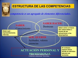 La competencia es un agregado de elementos diferenciados. ACTUACIÓN PERSONAL Y PROFESIONAL SABER : Conocimiento Saber-qué : representaciones internas El contexto: espacio físico donde el individuo ejecuta sus acciones Saber-cómo: el hacer.  Son observables a través de las actuaciones o los desempeños ESTRUCTURA DE LAS COMPETENCIAS BASIC COMPETENCES AND FOREIGN LANGUAGE TEACHING SABER HACER : Destrezas SER, QUERER Actitudes, valores creencias 