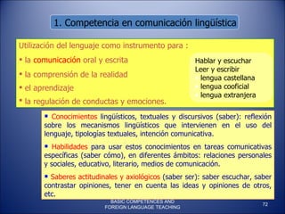 Utilización del lenguaje como instrumento  para  : la  comunicación  oral y escrita la comprensión de la realidad el aprendizaje la  regulación de conductas y emociones.   Conocimientos  lingüísticos, textuales y discursivos (saber): reflexión sobre los mecanismos lingüísticos que intervienen en el uso del lenguaje, tipologías textuales, intención comunicativa. Habilidades  para usar estos conocimientos en tareas comunicativas específicas (saber cómo), en diferentes ámbitos: relaciones personales y sociales, educativo, literario, medios de comunicación. Saberes actitudinales y axiológicos  (saber ser): saber escuchar, saber contrastar opiniones, tener en cuenta las ideas y opiniones de otros, etc.   Hablar y escuchar Leer y escribir lengua castellana lengua cooficial lengua extranjera 1. Competencia en comunicación lingüística BASIC COMPETENCES AND FOREIGN LANGUAGE TEACHING 