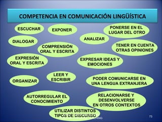 BASIC COMPETENCES AND FOREIGN LANGUAGE TEACHING ESCUCHAR EXPONER DIALOGAR COMPRENSIÓN ORAL Y ESCRITA EXPRESIÓN ORAL Y ESCRITA LEER Y ESCRIBIR ORGANIZAR AUTORREGULAR EL CONOCIMIENTO UTILIZAR DISTINTOS TIPOS DE DISCURSO PONERSE EN EL LUGAR DEL OTRO ANALIZAR TENER EN CUENTA OTRAS OPINIONES EXPRESAR IDEAS Y EMOCIONES PODER COMUNICARSE EN UNA LENGUA EXTRANJERA RELACIONARSE Y  DESENVOLVERSE EN OTROS CONTEXTOS COMPETENCIA EN COMUNICACIÓN LINGÜÍSTICA 