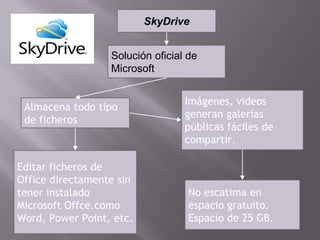 SkyDrive


                  Solución oficial de
                  Microsoft


                                  Imágenes, videos
 Almacena todo tipo
                                  generan galerías
 de ficheros
                                  públicas fáciles de
                                  compartir.

Editar ficheros de
Office directamente sin
tener instalado                    No escatima en
Microsoft Offce.como               espacio gratuito.
Word, Power Point, etc.            Espacio de 25 GB.
 
