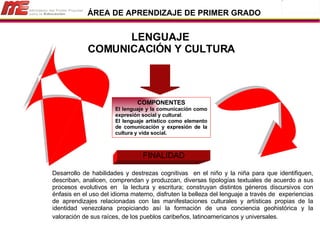 COMPONENTES El lenguaje y la comunicación como expresión social y cultural .  El lenguaje artístico como elemento de comunicación y expresión de la cultura y vida social. LENGUAJE  COMUNICACIÓN Y CULTURA Desarrollo de habilidades y destrezas cognitivas  en el niño y la niña para que identifiquen, describan, analicen, comprendan y produzcan, diversas tipologías textuales de acuerdo a sus procesos evolutivos en  la lectura y escritura; construyan distintos géneros discursivos con énfasis en el uso del idioma materno, disfruten la belleza del lenguaje a través de  experiencias de aprendizajes relacionadas con las manifestaciones culturales y artísticas propias de la identidad venezolana propiciando así la formación de una conciencia geohistórica y la valoración de sus raíces, de los pueblos caribeños, latinoamericanos y universales.   FINALIDAD ÁREA DE APRENDIZAJE DE PRIMER GRADO 