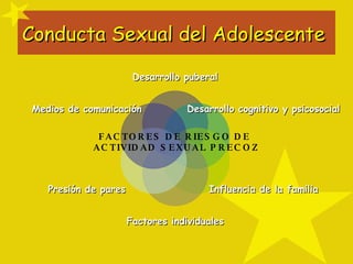 Conducta Sexual del Adolescente  FACTORES DE RIESGO DE  ACTIVIDAD SEXUAL PRECOZ Desarrollo puberal Desarrollo cognitivo y ...