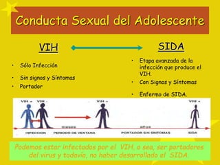 Conducta Sexual del Adolescente
Podemos estar infectados por el VIH, o sea, ser portadores
del virus y todavía, no haber desarrollado el SIDA.
VIH
• Sólo Infección
• Sin signos y Síntomas
• Portador
SIDA
• Etapa avanzada de la
infección que produce el
VIH.
• Con Signos y Síntomas
• Enfermo de SIDA.
 