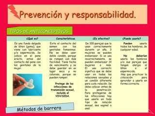 Prevención y responsabilidad.
¿Qué es? Características ¿Es efectivo? ¿Puedo usarlo?
Es una funda delgada
de látex (goma), que
viene con lubricante
y/o espermicida. Se
coloca en el pene
erecto, antes del
contacto del pene con
los genitales de la
mujer.
Evita el contacto del
semen con los
genitales femeninos.
No se debe usar
doble condón, porque
se rompen con más
facilidad. Tiene fecha
de vencimiento y se
debe guardar en un
lugar seco y no
caluroso, porque se
pueden romper.
Protege de las
infecciones de
transmisión sexual,
incluido el
VIH/SIDA.
De 100 parejas que lo
usan correctamente
durante un año, 3
mujeres se pueden
embarazar. Si se usa
incorrectamente, se
pueden embarazar 14
mujeres o más.
El uso correcto
significa que se debe
usar en todas las
relaciones sexuales y
un condón diferente
para cada relación. Se
debe colocar antes de
la penetración.
Para protegerse de
las infecciones hay
que usarlo en todo
tipo de relación
sexual, sea vaginal o
anal.
Pueden usarlo
todos los hombres, de
cualquier edad.
No deberían
usarlo los hombres
y/o sus parejas que
tengan alergia al
látex o al
espermicida.
Hay que practicar la
colocación para
aprender a usarlo en
forma correcta.
TIPOS DE ANTICONCEPTIVOS.
 