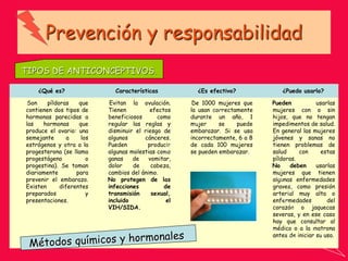 Prevención y responsabilidad
¿Qué es? Características ¿Es efectivo? ¿Puedo usarlo?
Son píldoras que
contienen dos tipos de
hormonas parecidas a
las hormonas que
produce el ovario: una
semejante a los
estrógenos y otra a la
progesterona (se llama
progestágeno o
progestina). Se toman
diariamente para
prevenir el embarazo.
Existen diferentes
preparados y
presentaciones.
Evitan la ovulación.
Tienen efectos
beneficiosos como
regular las reglas y
disminuir el riesgo de
algunos cánceres.
Pueden producir
algunas molestias como
ganas de vomitar,
dolor de cabeza,
cambios del ánimo.
No protegen de las
infecciones de
transmisión sexual,
incluido el
VIH/SIDA.
De 1000 mujeres que
la usan correctamente
durante un año, 1
mujer se puede
embarazar. Si se usa
incorrectamente, 6 a 8
de cada 100 mujeres
se pueden embarazar.
Pueden usarlas
mujeres con o sin
hijos, que no tengan
impedimentos de salud.
En general las mujeres
jóvenes y sanas no
tienen problemas de
salud con estas
píldoras.
No deben usarlas
mujeres que tienen
algunas enfermedades
graves, como presión
arterial muy alta o
enfermedades del
corazón o jaquecas
severas, y en ese caso
hay que consultar al
médico o a la matrona
antes de iniciar su uso.
TIPOS DE ANTICONCEPTIVOS.
 