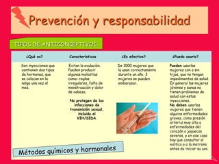 Prevención y responsabilidad
¿Qué es? Características ¿Es efectivo? ¿Puedo usarlo?
Son inyecciones que
contienen dos tipos
de hormonas, que
se colocan en la
nalga una vez al
mes.
Evitan la ovulación.
Pueden producir
algunas molestias
como: reglas
irregulares, falta de
menstruación y dolor
de cabeza.
No protegen de las
infecciones de
transmisión sexual,
incluido el
VIH/SIDA.
De 1000 mujeres que
la usan correctamente
durante un año, 3
mujeres se pueden
embarazar.
Pueden usarlas
mujeres con o sin
hijos, que no tengan
impedimentos de salud.
En general las mujeres
jóvenes y sanas no
tienen problemas de
salud con estas
inyecciones.
No deben usarlas
mujeres que tienen
algunas enfermedades
graves, como presión
arterial muy alta o
enfermedades del
corazón o jaquecas
severas, y en ese caso
hay que consultar al
médico o a la matrona
antes de iniciar su uso.
TIPOS DE ANTICONCEPTIVOS.
 