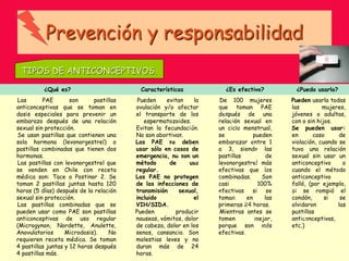Prevención y responsabilidad
¿Qué es? Características ¿Es efectivo? ¿Puedo usarlo?
Las PAE son pastillas
anticonceptivas que se toman en
dosis especiales para prevenir un
embarazo después de una relación
sexual sin protección.
Se usan pastillas que contienen una
sola hormona (levonorgestrel) o
pastillas combinadas que tienen dos
hormonas.
Las pastillas con levonorgestrel que
se venden en Chile con receta
médica son: Tace o Postinor 2. Se
toman 2 pastillas juntas hasta 120
horas (5 días) después de la relación
sexual sin protección.
Las pastillas combinadas que se
pueden usar como PAE son pastillas
anticonceptivas de uso regular
(Microgynon, Nordette, Anulette,
Anovulatorios Microdosis). No
requieren receta médica. Se toman
4 pastillas juntas y 12 horas después
4 pastillas más.
Pueden evitan la
ovulación y/o afectar
el transporte de los
espermatozoides.
Evitan la fecundación.
No son abortivas.
Las PAE se deben
usar sólo en casos de
emergencia, no son un
método de uso
regular.
Las PAE no protegen
de las infecciones de
transmisión sexual,
incluido el
VIH/SIDA.
Pueden producir
nauseas, vómitos, dolor
de cabeza, dolor en los
senos, cansancio. Son
molestias leves y no
duran más de 24
horas.
De 100 mujeres
que toman PAE
después de una
relación sexual en
un ciclo menstrual,
se pueden
embarazar entre 1
a 3, siendo las
pastillas de
levonorgestrel más
efectivas que las
combinadas. Son
casi 100%
efectivas si se
toman en las
primeras 24 horas.
Mientras antes se
tomen mejor,
porque son más
efectivas.
Pueden usarla todas
las mujeres,
jóvenes o adultas,
con o sin hijos.
Se pueden usar:
en caso de
violación, cuando se
tuvo una relación
sexual sin usar un
anticonceptivo o
cuando el método
anticonceptivo
falló, (por ejemplo,
si se rompió el
condón, si se
olvidaron las
pastillas
anticonceptivas,
etc.)
TIPOS DE ANTICONCEPTIVOS.
 