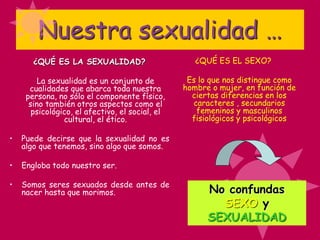 Nuestra sexualidad …
¿QUÉ ES LA SEXUALIDAD?
La sexualidad es un conjunto de
cualidades que abarca toda nuestra
persona, no sólo el componente físico,
sino también otros aspectos como el
psicológico, el afectivo, el social, el
cultural, el ético.
• Puede decirse que la sexualidad no es
algo que tenemos, sino algo que somos.
• Engloba todo nuestro ser.
• Somos seres sexuados desde antes de
nacer hasta que morimos.
¿QUÉ ES EL SEXO?
Es lo que nos distingue como
hombre o mujer, en función de
ciertas diferencias en los
caracteres , secundarios
femeninos y masculinos
fisiológicos y psicológicos
No confundas
SEXO y
SEXUALIDAD
 
