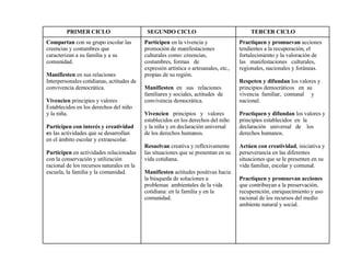 Practiquen y promuevan  acciones tendientes a la recuperación, el  fortalecimiento y la valoración de  las  manifestaciones  culturales, regionales, nacionales y foráneas. Respeten y difundan  los valores y principios democráticos  en  su vivencia  familiar,  comunal  y nacional. Practiquen y difundan  los valores y principios establecidos  en  la  declaración  universal  de  los derechos humanos. Actúen con creatividad , iniciativa y perseverancia en las diferentes  situaciones que se le presenten en su vida familiar, escolar y comunal. Practiquen y promuevan acciones  que contribuyan a la preservación, recuperación, enriquecimiento y uso racional de los recursos del medio ambiente natural y social.  Participen  en la vivencia y promoción de manifestaciones culturales como: creencias, costumbres, formas  de  expresión artística o artesanales, etc., propias de su región. Manifiesten  en  sus  relaciones  familiares y sociales, actitudes  de  convivencia democrática. Vivencien   principios  y  valores establecidos en los derechos del niño y la niña y en declaración universal de los derechos humanos. Resuelvan  creativa y reflexivamente las situaciones que se presentan en su vida cotidiana. Manifiesten  actitudes positivas hacia la búsqueda de soluciones a problemas  ambientales de la vida cotidiana: en la familia y en la comunidad. Compartan  con su grupo escolar las creencias y costumbres que  caracterizan a su familia y a su  comunidad. Manifiesten  en sus relaciones  Interpersonales cotidianas, actitudes de convivencia democrática. Vivencien  principios y valores Establecidos en los derechos del niño  y la niña. Participen con interés y creatividad e n las actividades que se desarrollan  en el ámbito escolar y extraescolar. Participen  en actividades relacionadas con la conservación y utilización racional de los recursos naturales en la escuela, la familia y la comunidad.  TERCER CICLO SEGUNDO CICLO PRIMER CICLO 
