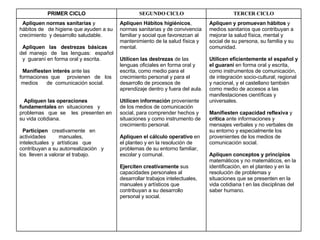 Apliquen y promuevan hábitos  y medios sanitarios que contribuyan a mejorar la salud física, mental y social de su persona, su familia y su comunidad. Utilicen eficientemente el español   y el guaraní  en forma oral y escrita, como instrumentos de comunicación, de integración socio-cultural; regional y nacional, y el castellano también como medio de accesos a las manifestaciones científicas y universales. Manifiesten capacidad reflexiva  y  crítica  ante informaciones y mensajes verbales y no verbales de su entorno y especialmente los provenientes de los medios de comunicación social. Apliquen conceptos y principios  matemáticos y no matemáticos, en la identificación, en el planteo y en la resolución de problemas y situaciones que se presenten en la vida cotidiana t en las disciplinas del saber humano.  Apliquen Hábitos higiénicos , normas sanitarias y de convivencia familiar y social que favorezcan al mantenimiento de la salud física y mental. Utilicen las destrezas  de las lenguas oficiales en forma oral y escrita, como medio para el crecimiento personal y para el desarrollo de procesos de aprendizaje dentro y fuera del aula. Utilicen información  proveniente de los medios de comunicación social, para comprender hechos y situaciones y como instrumento de crecimiento personal. Apliquen el cálculo operativo  en el planteo y en la resolución de problemas de su entorno familiar, escolar y comunal. Ejerciten creativamente  sus capacidades personales al desarrollar trabajos intelectuales, manuales y artísticos que contribuyan a su desarrollo personal y social. Apliquen normas sanitarias  y hábitos de  de higiene que ayuden a su crecimiento  y desarrollo saludable. Apliquen  las  destrezas  básicas   del  manejo  de  las  lenguas:  español  y  guaraní en forma oral y escrita. Manifiesten interés  ante las  formaciones  que  provienen  de  los  medios  de  comunicación social. Apliquen las operaciones   fundamentales  en  situaciones  y  problemas  que  se  les  presenten en su vida cotidiana. Participen  creativamente  en  actividades  manuales,  intelectuales  y  artísticas  que contribuyan a su autorrealización  y  los  lleven a valorar el trabajo.  TERCER CICLO SEGUNDO CICLO PRIMER CICLO 