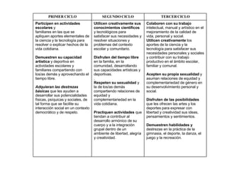 Colaboren con su trabajo  intelectual, manual y artístico en el mejoramiento de la calidad de vida, personal y social. Utilicen creativamente  los aportes de la ciencia y la tecnología para satisfacer sus necesidades personales y sociales y contribuir con su trabajo productivo en el ámbito escolar, familiar y comunal. Acepten su propia sexualidad  y asuman relaciones de equidad y complementariedad de género en su desenvolvimiento personal y social. Disfruten de las posibilidades  que les ofrecen las artes y los deportes para expresar con libertad y creatividad sus ideas, pensamientos y sentimientos. Demuestren habilidades y  destrezas en la práctica de la gimnasia, el deporte, la danza, el juego y la recreación.  Utilicen creativamente sus conocimientos científicos  y tecnológicos para satisfacer sus necesidades y resolver situaciones y problemas del contexto escolar y comunitario. Disfruten del tiempo libre  en la familia, en la comunidad, desarrollando sus capacidades artísticas y deportivas. . Respeten su sexualidad  y la de los/as demás compartiendo relaciones de equidad y complementariedad en la vida cotidiana. Practiquen actividades  que tiendan a contribuir al desarrollo armónico de su cuerpo y a la integración grupal dentro de un ambiente de libertad, alegría y creatividad.  Participen en actividades escolares  y familiares en las que se apliquen aportes elementales de la ciencia y la tecnología para resolver o explicar hechos de la vida cotidiana. Demuestren su capacidad artística  y deportiva en actividades escolares y familiares compartiendo con los/as demás y aprovechando el tiempo libre. Adquieran las destrezas básicas  que les ayuden a desarrollar sus potencialidades físicas, psíquicas y sociales, de tal forma que se facilite su interacción social en un contexto democrático y de respeto.  TERCER CICLO SEGUNDO CICLO PRIMER CICLO 